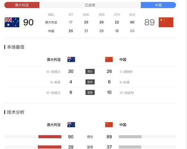 男篮抓住机, 了比赛, 胡明轩临危