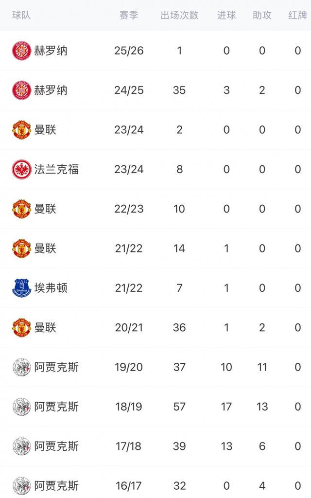 为曼联出战, 时间